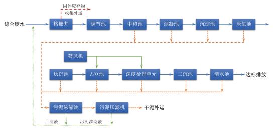 印染紡織類廢水處理工藝流程